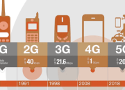 Perbedaan Antara Teknologi 1G, 2G, 3G, 4G, dan 5G