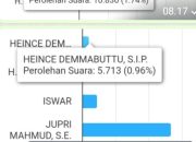 Suara Ditelan Siluman, Kinerja KPU Sulbar di Pertanyakan, Apa Tanggapan Yaved Nataniel?