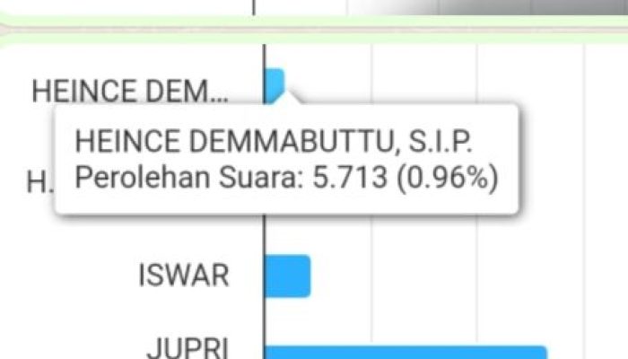 Suara Ditelan Siluman, Kinerja KPU Sulbar di Pertanyakan, Apa Tanggapan Yaved Nataniel?