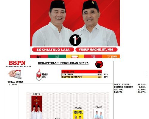 Perolehan Suara Sementara 53 Ribu, Pasangan Sokhi – Yusuf Menang Telak di Pilkada Nias Selatan
